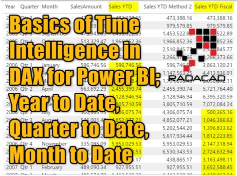 timebi|Basics of Time Intelligence in DAX for Power BI; Year to Date.